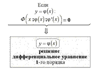 Решение диф. уравнения  1-го порядка
