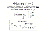 Алгоритм нахождения решений однородных дифференциальных уравнений 1-го порядка
